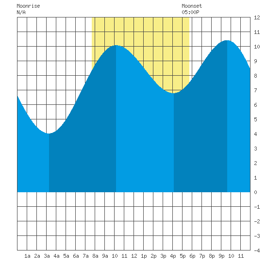 Fairway Island tide chart for Wednesday, October 19, 2022