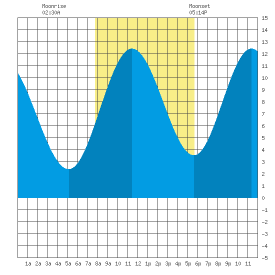 Fairway Island tide chart for Friday, October 21, 2022