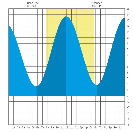 Fairway Island tide chart for Saturday, October 22, 2022