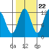 Fairway Island tide chart for Saturday, October 22, 2022