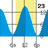 Fairway Island tide chart for Sunday, October 23, 2022
