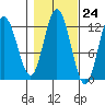 Fairway Island tide chart for Monday, October 24, 2022