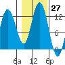 Fairway Island tide chart for Thursday, October 27, 2022