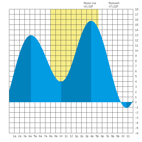 Fairway Island tide chart for Saturday, October 29, 2022