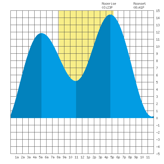 Fairway Island tide chart for Sunday, October 30, 2022