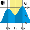 Fairway Island tide chart for Monday, October 31, 2022