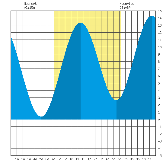 Fairway Island tide chart for Thursday, October 6, 2022