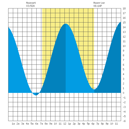 Fairway Island tide chart for Friday, October 7, 2022