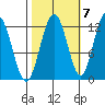 Fairway Island tide chart for Friday, October 7, 2022