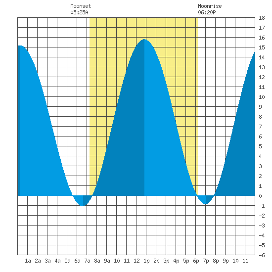 Fairway Island tide chart for Saturday, October 8, 2022