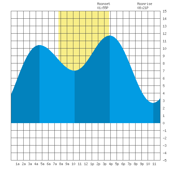 Fairway Island tide chart for Monday, November 14, 2022