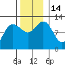 Fairway Island tide chart for Monday, November 14, 2022
