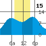Fairway Island tide chart for Tuesday, November 15, 2022