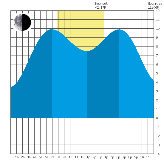 Fairway Island tide chart for Wednesday, November 16, 2022