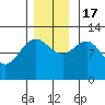 Fairway Island tide chart for Thursday, November 17, 2022