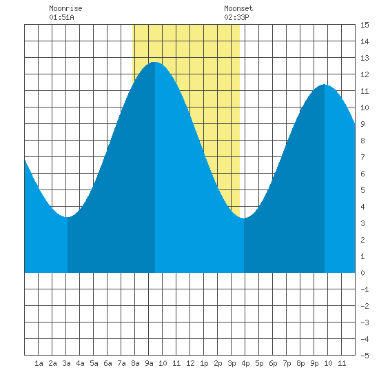 Fairway Island tide chart for Saturday, November 19, 2022