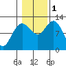 Fairway Island tide chart for Tuesday, November 1, 2022