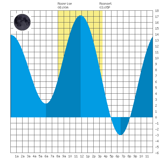 Fairway Island tide chart for Wednesday, November 23, 2022