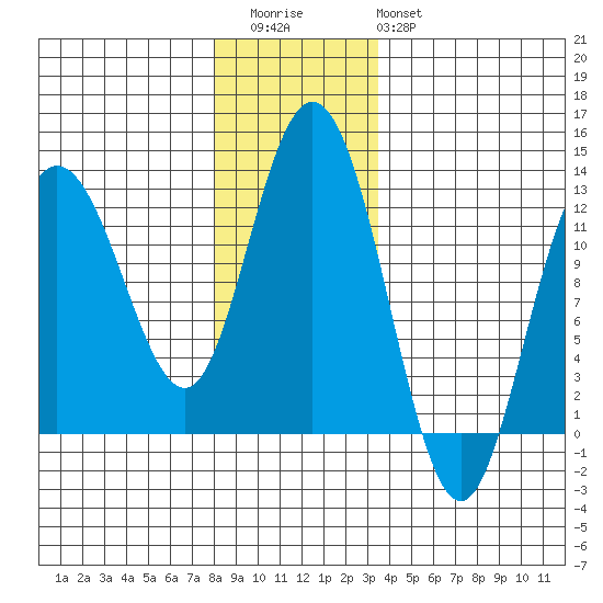 Fairway Island tide chart for Thursday, November 24, 2022