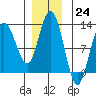 Fairway Island tide chart for Thursday, November 24, 2022