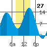 Fairway Island tide chart for Sunday, November 27, 2022