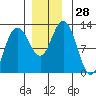 Fairway Island tide chart for Monday, November 28, 2022