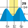 Fairway Island tide chart for Tuesday, November 29, 2022