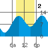 Fairway Island tide chart for Wednesday, November 2, 2022