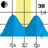Fairway Island tide chart for Wednesday, November 30, 2022