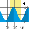 Fairway Island tide chart for Friday, November 4, 2022
