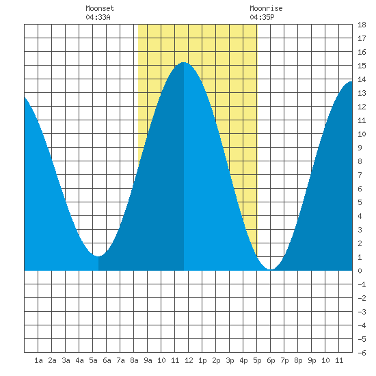 Fairway Island tide chart for Saturday, November 5, 2022