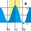 Fairway Island tide chart for Sunday, November 6, 2022