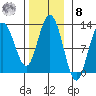 Fairway Island tide chart for Tuesday, November 8, 2022