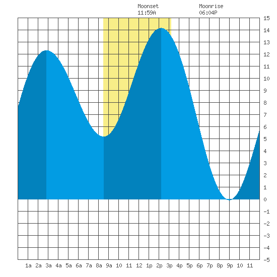 Fairway Island tide chart for Sunday, December 11, 2022