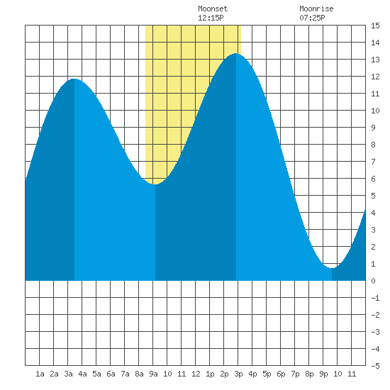 Fairway Island tide chart for Monday, December 12, 2022