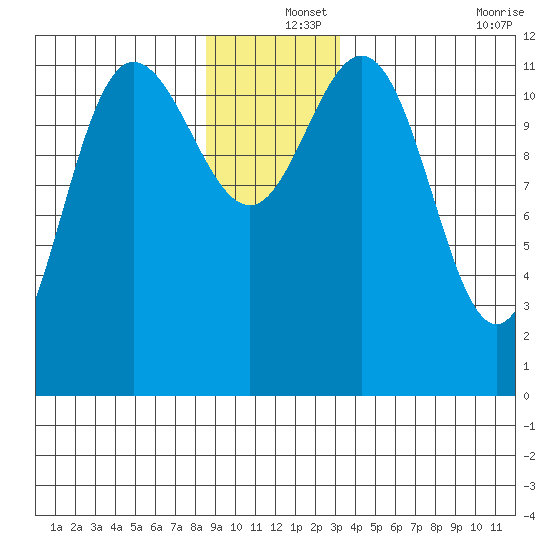 Fairway Island tide chart for Wednesday, December 14, 2022