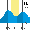 Fairway Island tide chart for Friday, December 16, 2022