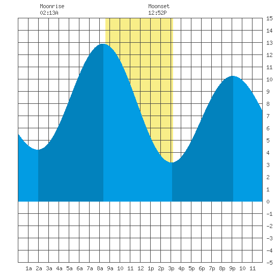Fairway Island tide chart for Sunday, December 18, 2022