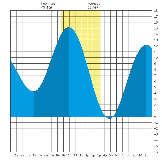 Fairway Island tide chart for Tuesday, December 20, 2022