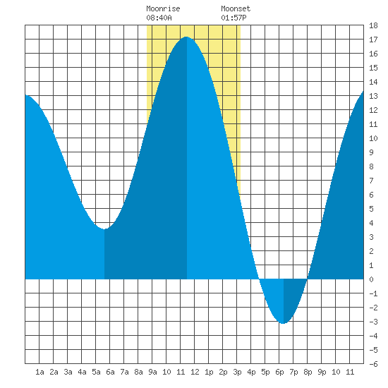Fairway Island tide chart for Thursday, December 22, 2022