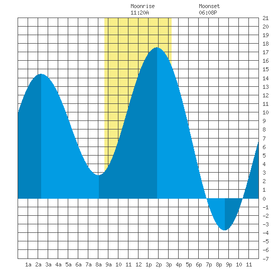 Fairway Island tide chart for Sunday, December 25, 2022