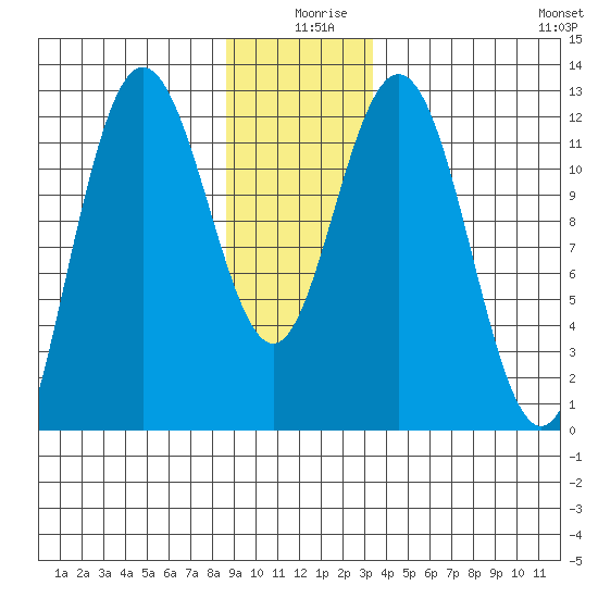Fairway Island tide chart for Wednesday, December 28, 2022