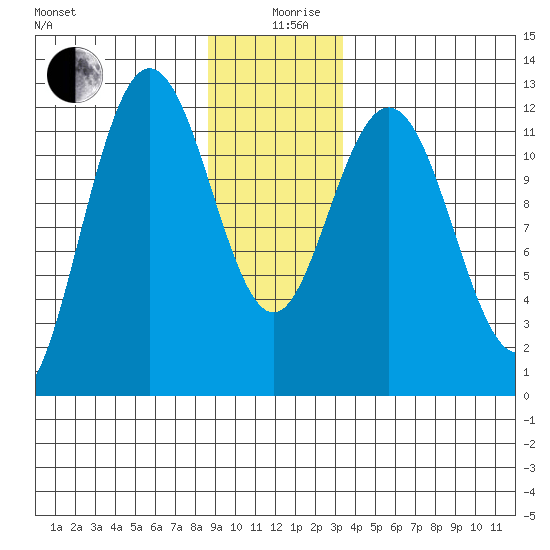 Fairway Island tide chart for Thursday, December 29, 2022