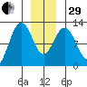 Fairway Island tide chart for Thursday, December 29, 2022
