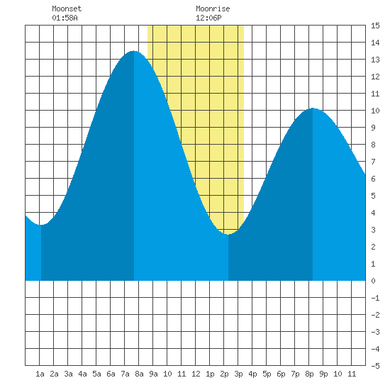 Fairway Island tide chart for Saturday, December 31, 2022