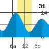 Fairway Island tide chart for Saturday, December 31, 2022