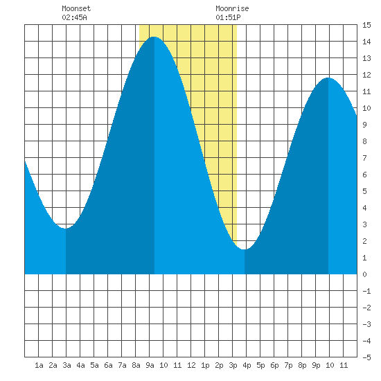 Fairway Island tide chart for Saturday, December 3, 2022