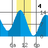 Fairway Island tide chart for Sunday, December 4, 2022