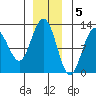 Fairway Island tide chart for Monday, December 5, 2022