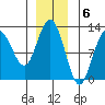 Fairway Island tide chart for Tuesday, December 6, 2022